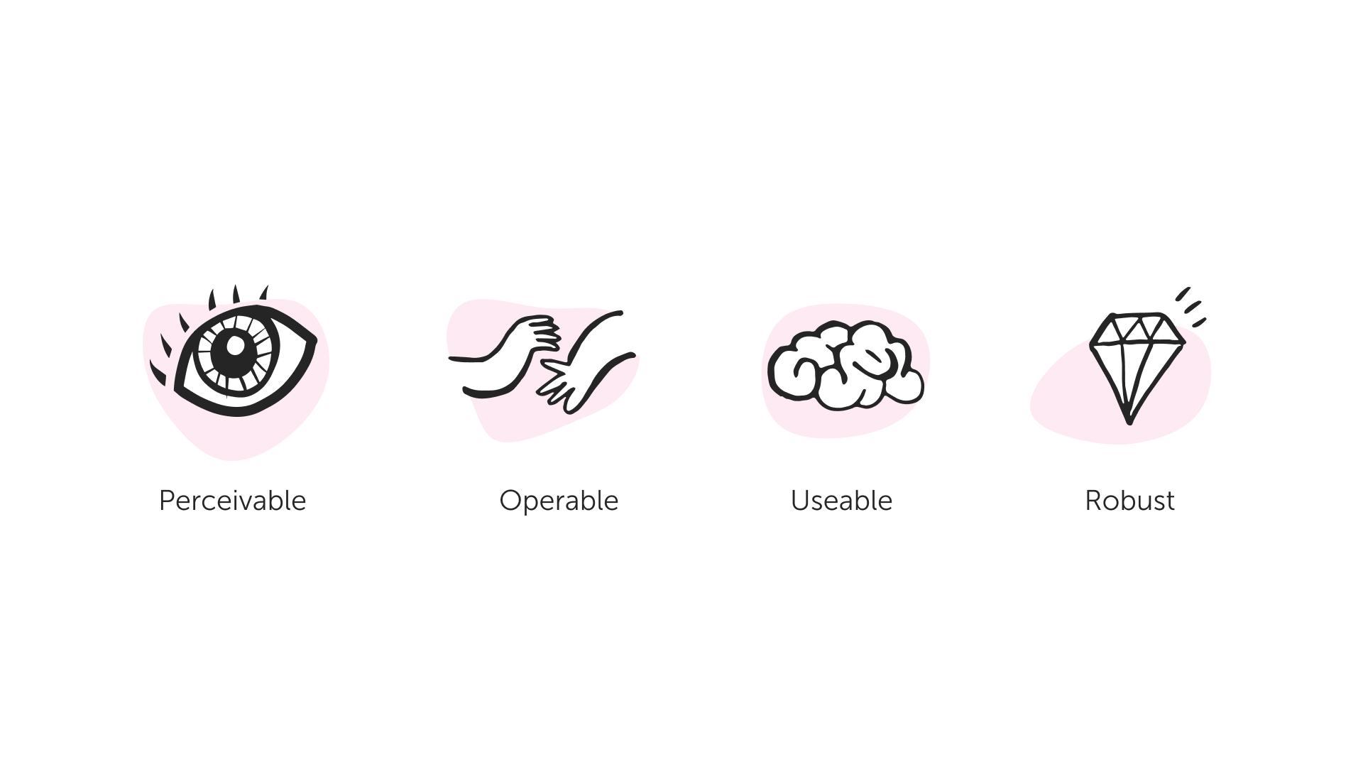 Four icons, each within a light pink circle and accompanied by a word that represents a principle of accessible design. From left to right. Perceivable is represented by a stylised eye, indicating the need for information to be presented in ways that users can perceive. Operable is depicted by two hands, one with a pointing index finger and the other open, suggesting interactions that users can perform. Useable is illustrated with a cloud of thought, symbolising the importance of user-friendly interfaces that can be understood and used by people. Robust is shown with a diamond, representing durable and resilient systems that can be reliably interpreted by a wide variety of user agents, including assistive technologies.
