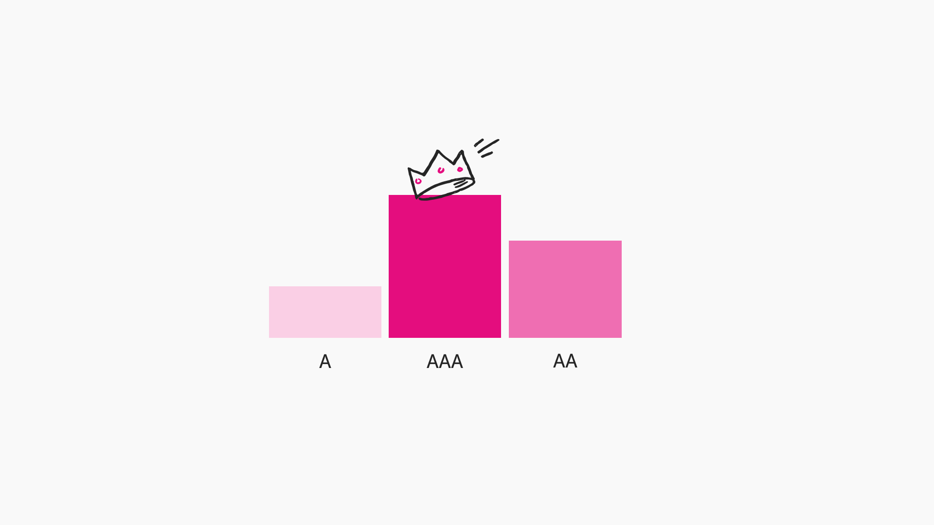 A bar chart with three bars in varying shades of pink, each labeled with a different level of accessibility standards: 'A', 'AA', and 'AAA'. The 'A' bar is the shortest, 'AA' is taller, and 'AAA' is the tallest, indicating progressively higher levels of accessibility compliance. Atop the tallest bar is a simple line drawing of a crown, suggesting that 'AAA' is the highest or most desirable standard. The background is white, and the overall design is minimalistic and playful