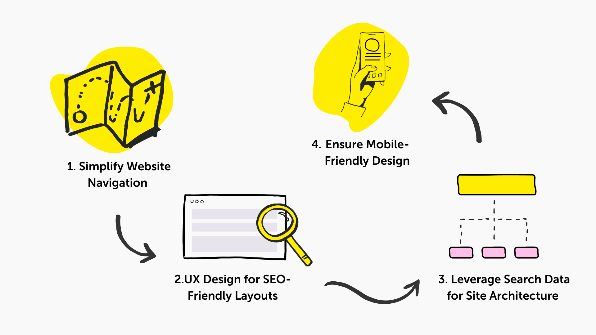 An infographic with four key UX design principles for enhancing SEO: 1. Simplify Website Navigation, with an icon of a map. 2. UX Design for SEO-Friendly Layouts, depicted by a magnifying glass over a webpage layout. 3. Leverage Search Data for Site Architecture, indicated by a flowchart. 4. Ensure Mobile-Friendly Design, represented by a hand holding a mobile phone.