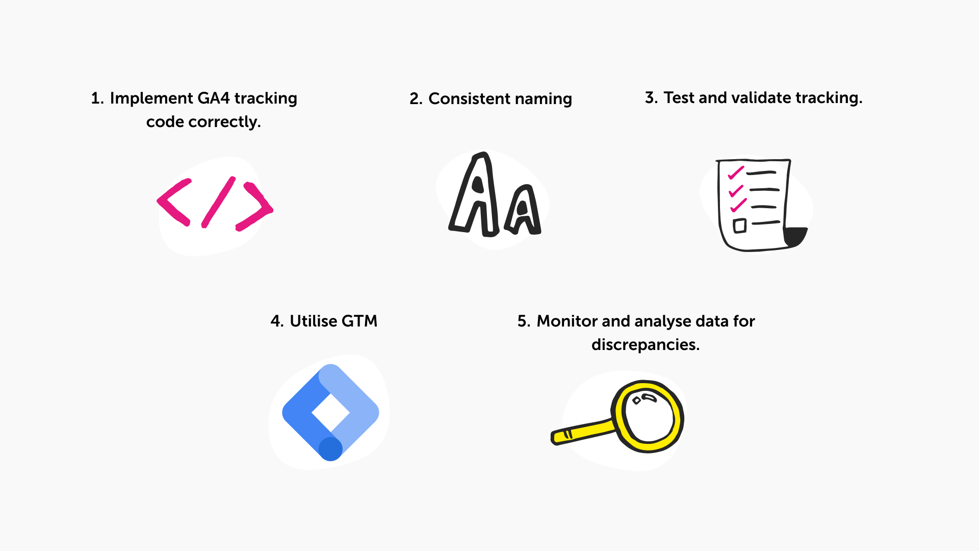 The image displays a list of five best practices for accurate tracking in web analytics, each accompanied by an icon: 1 Implement GA4 tracking code correctly - represented by code brackets. 2 Consistent naming - illustrated by the letters 'Aa' indicating the importance of uniform naming conventions. 3 Test and validate tracking - shown with a checklist on a clipboard, emphasising the need to check that tracking is set up properly. 4 Utilise GTM - Google Tag Manager logo, suggesting the use of GTM for managing and deploying marketing tags. 5 Monitor and analyse data for discrepancies - depicted by a magnifying glass, indicating the need to closely inspect data for any irregularities. This visual guide serves as a reminder of the key steps in ensuring that web analytics tracking is accurate and reliable.