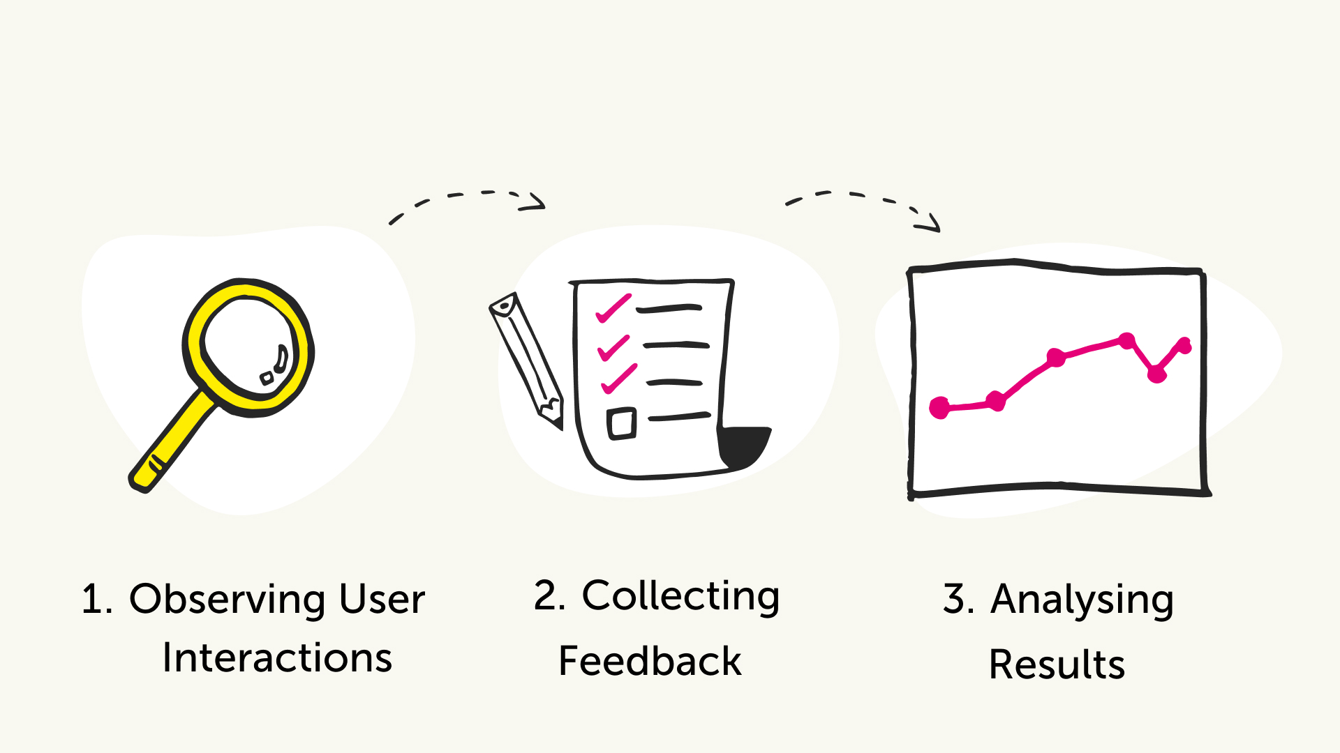The image features a three-step process illustration in a minimalistic style. "Observing User Interactions" is depicted with a magnifying glass, symbolizing the close examination of user behavior. "Collecting Feedback" shows a clipboard with a checklist and a pencil, representing the gathering of user opinions and experiences. "Analysing Results" is illustrated with a line graph on a piece of paper, indicating the examination and interpretation of the collected data.