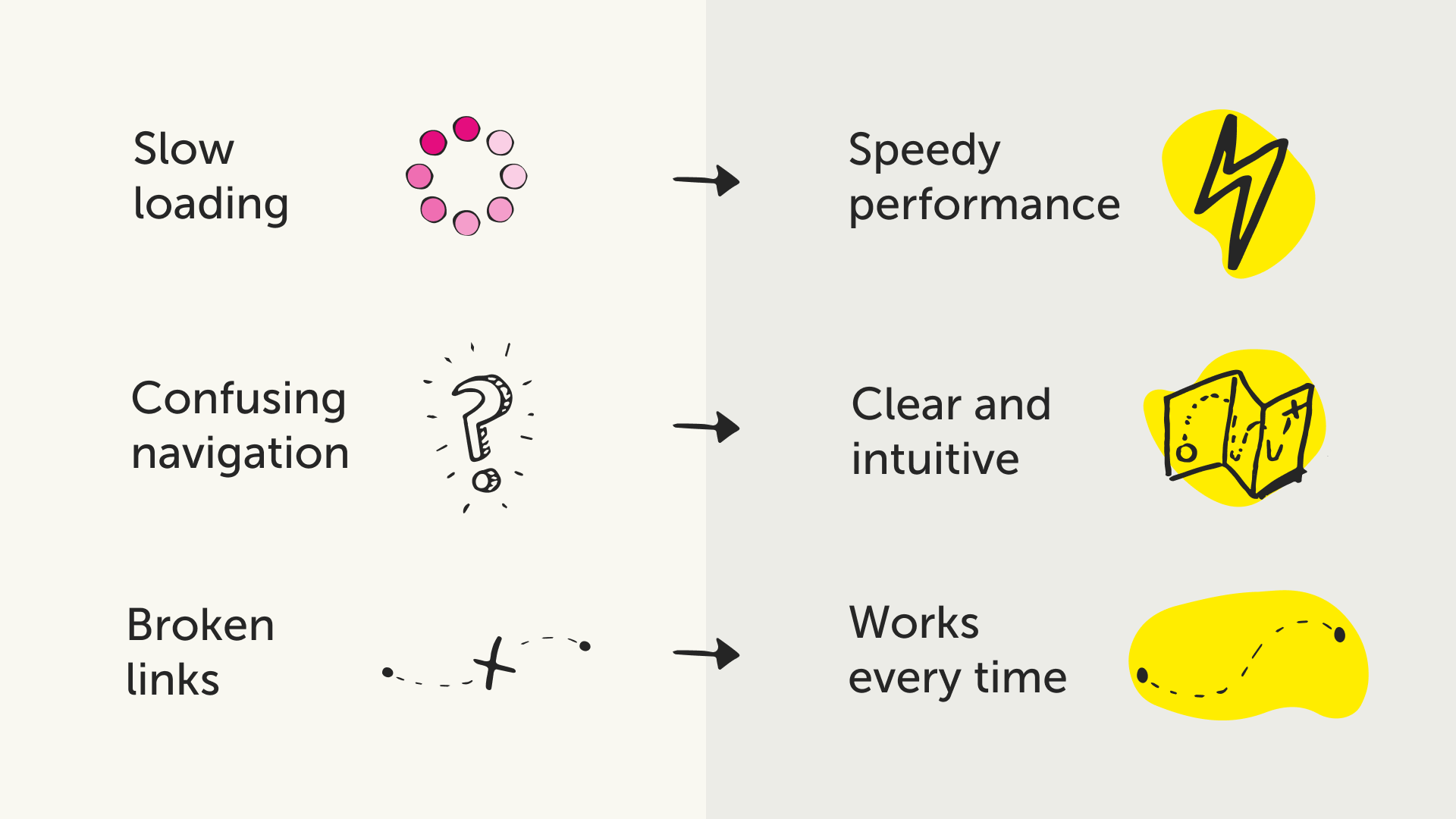 The image presents a comparison between common web usability issues and their positive counterparts in a visually straightforward manner. On the left side: "Slow loading" is represented by a circle of pink dots forming a loading icon. "Confusing navigation" is indicated by a question mark surrounded by a few orbiting dots. "Broken links" is symbolized by a broken chain link. Each of these issues is paired with an arrow pointing to the right side of the image, where the solutions are presented in bright yellow bubbles: "Speedy performance" is depicted with a lightning bolt. "Clear and intuitive" is represented by a map with clear markings. "Works every time" is shown with a solid, unbroken link.
