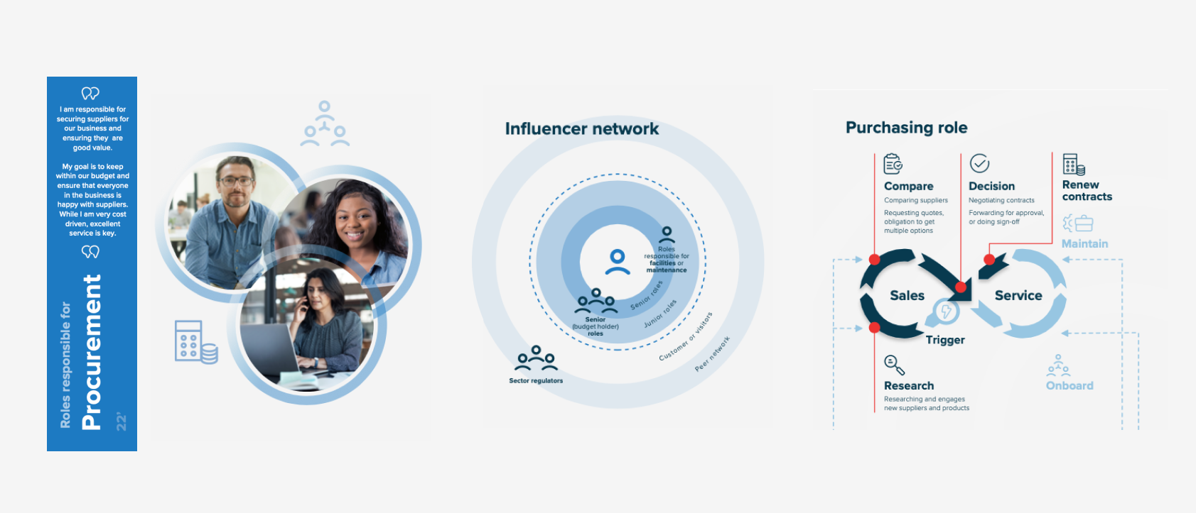 Example of personas in procurement.