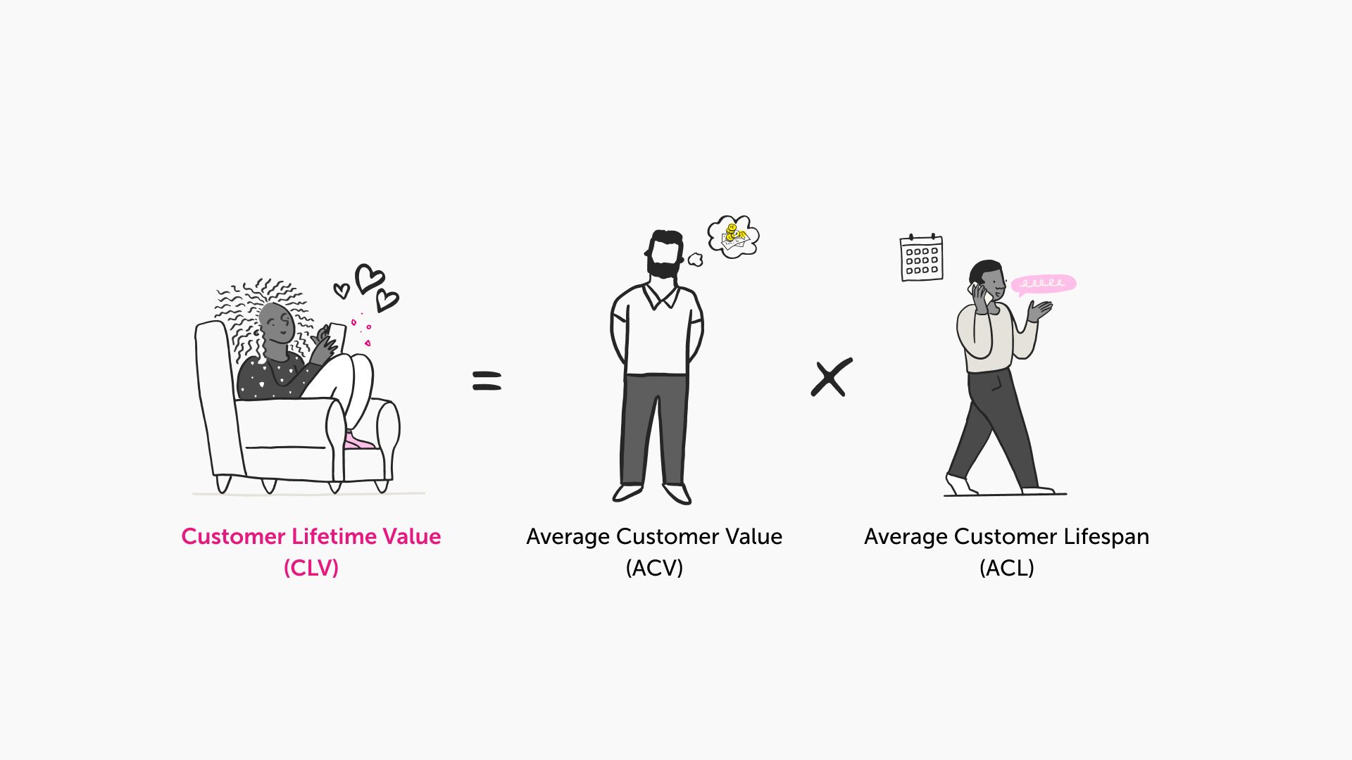 A conceptual illustration explaining the calculation of Customer Lifetime Value (CLV). On the left, a content individual is lounging in a chair, using a smartphone, with heart symbols floating above, labeled 'Customer Lifetime Value (CLV)'. In the center, a man stands thinking about a coin, representing 'Average Customer Value (ACV)'. On the right, a person is walking and talking on a mobile phone beside a calendar, symbolizing 'Average Customer Lifespan (ACL)'. The equation 'CLV equals ACV times ACL' is visually represented by these three scenarios.