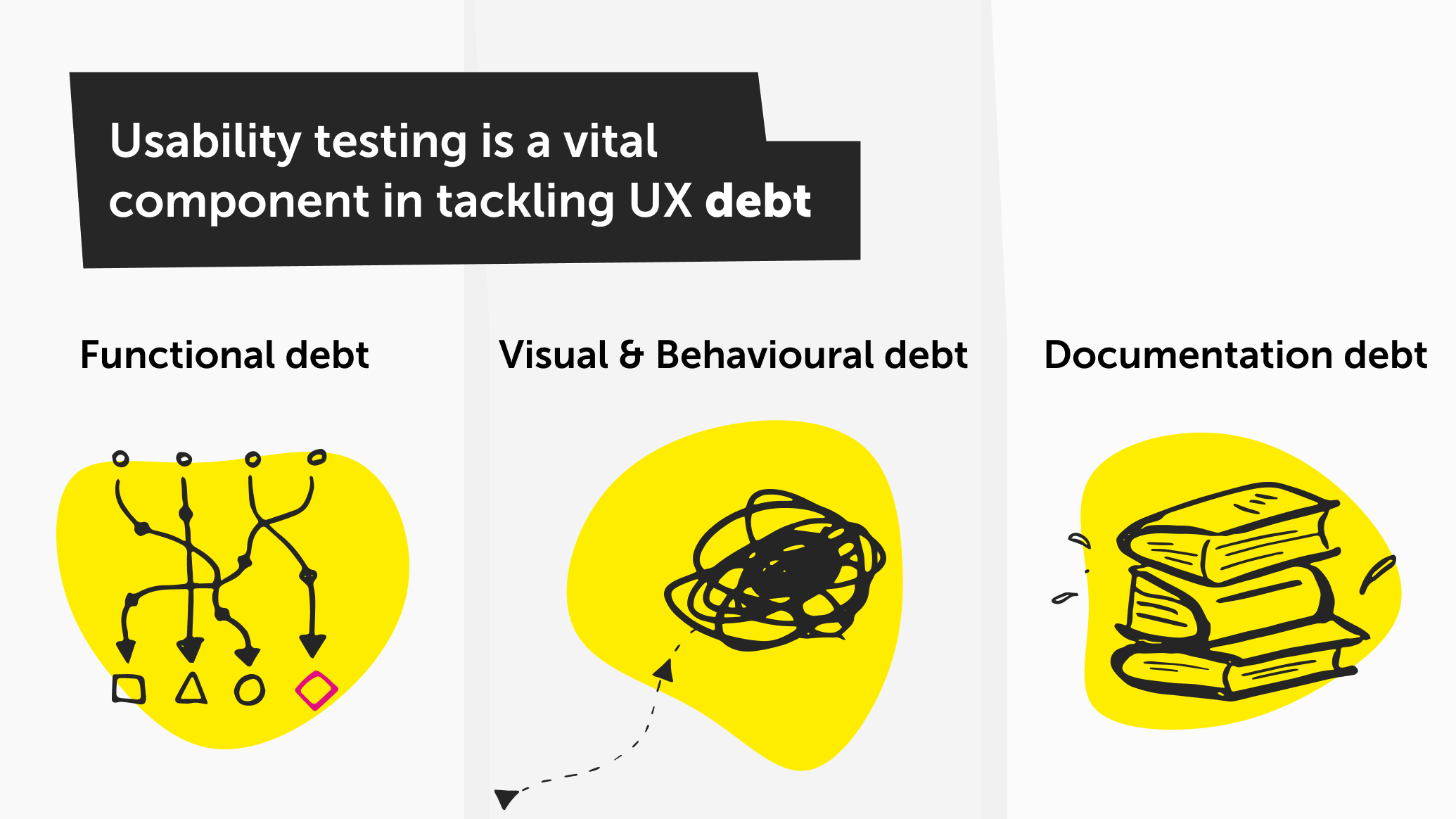 Image illustrating functional debt, visual & behavioural debt and documentation debt. More info provided in blog text